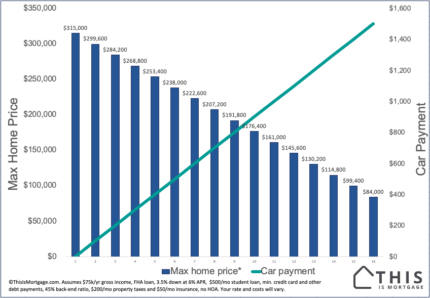 A chart that shows the relationship between a higher car payment and lower home purchasing power