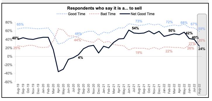 Fannie Mae housing survey home selling conditions. 59% say it's a good time to sell.