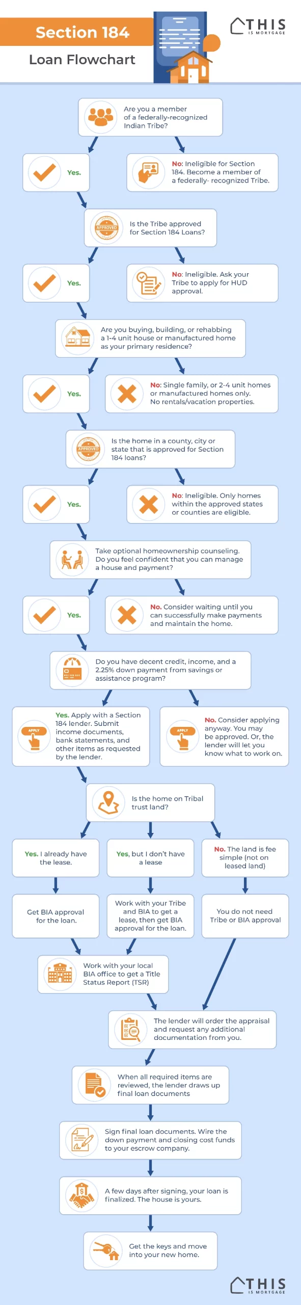 Section 184 Loan Eligibility and Process Flowchart Infographic