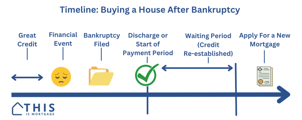 Timeline to buy a house after bankruptcy with waiting period.