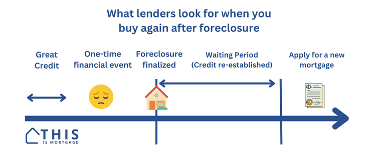 Buying a house after foreclosure timeline for best chances of approval.