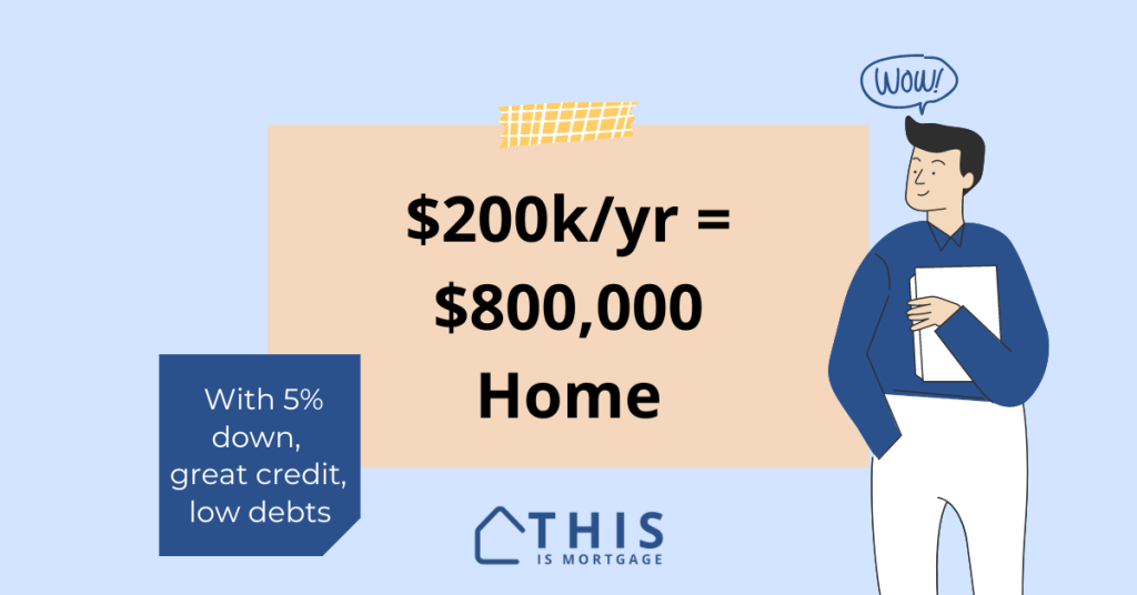 What home and mortgage can you afford if you make $200,000 per year? About an $800k home with 5% down.