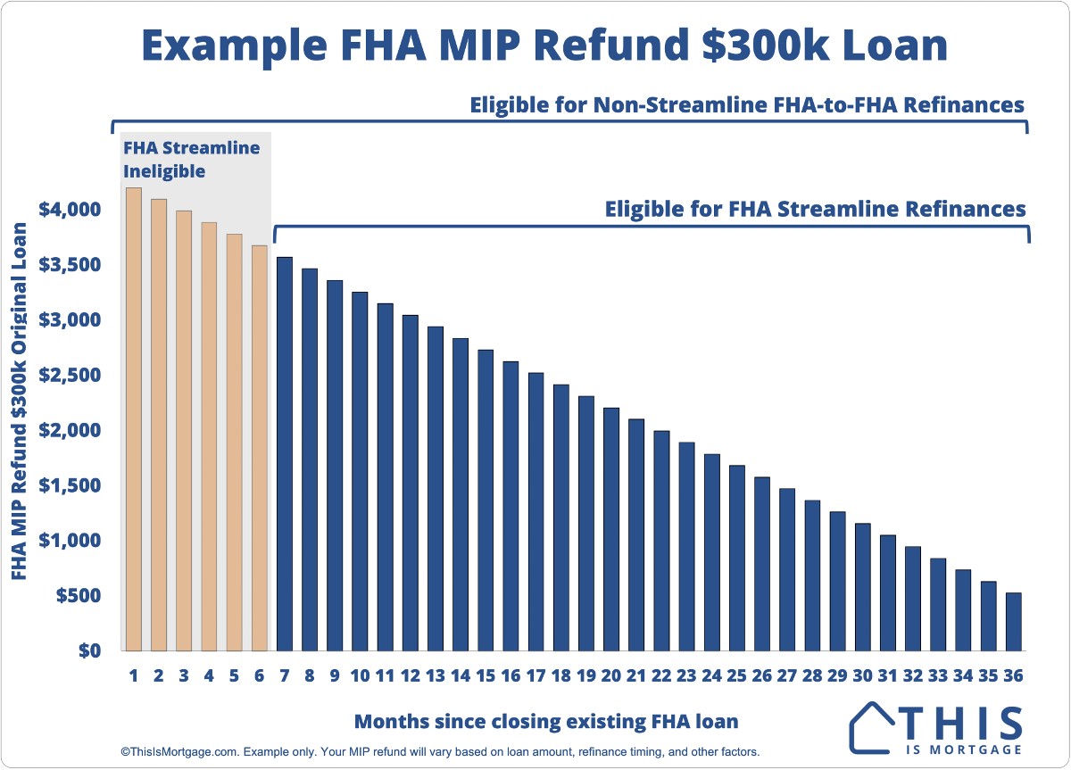 FHA MIP refund chart estimates for $300k original mortgage.