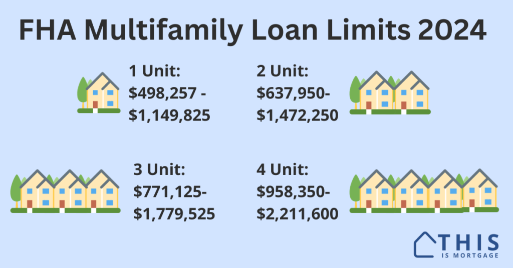 FHA multifamily loan limits 2024