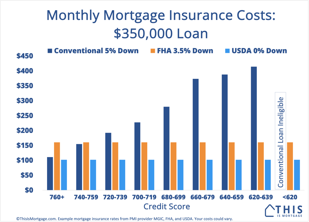 PMI Cost Down Payment Credit Score Conventional FHA USDA