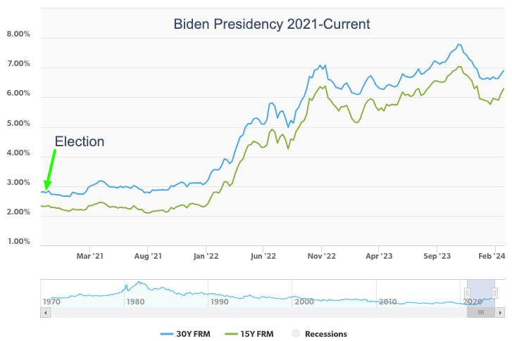 Mortgage rate performance under Biden 2021 to 2024