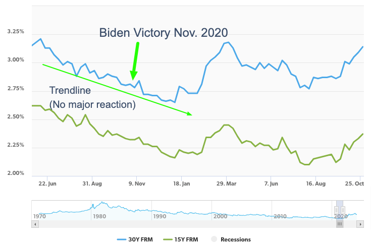 Little movement for mortgage rates after Biden victory in 2020