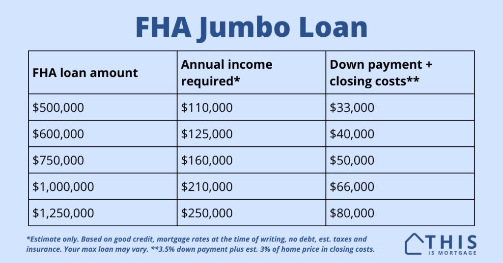 FHA Jumbo Loan Income and Funds to Close Estimates