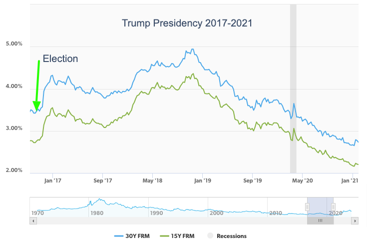 Mortgage rate performance under Trump 2017-2021
