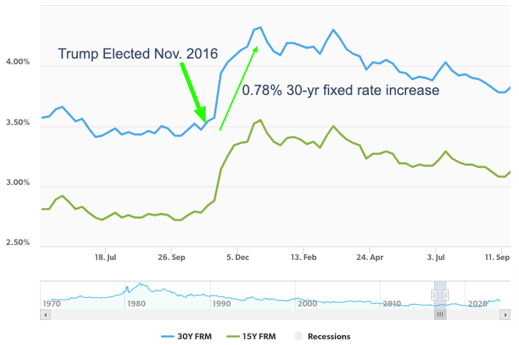 Mortgage rates big reaction to Trump victory 2016
